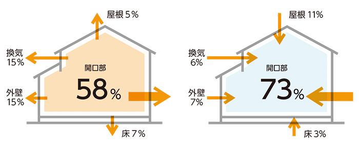 （5）断熱性能の高い窓・ドアを利用する