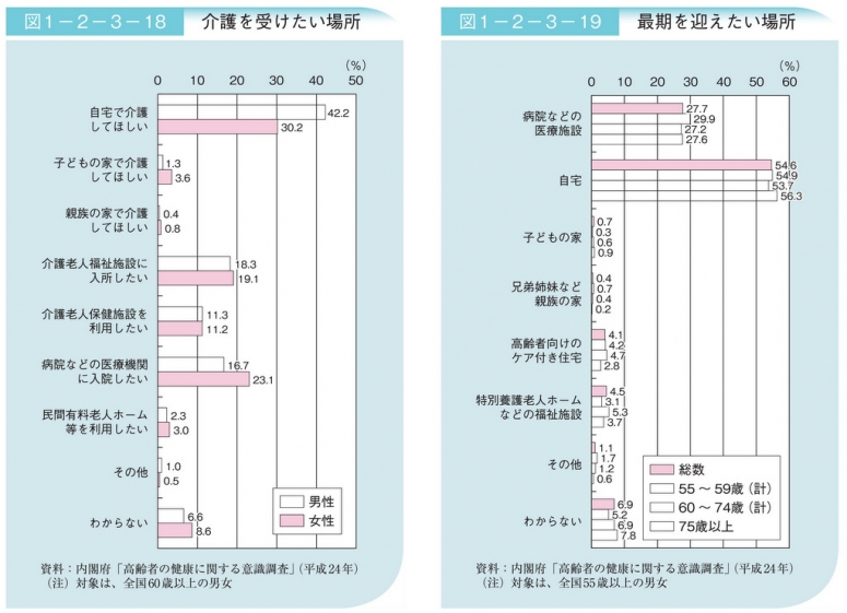 介護を受けたい場所・最後を迎えたい場所に関するアンケート結果