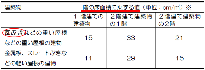 瓦屋根の場合、十分な壁量を確保することが法律で求められる