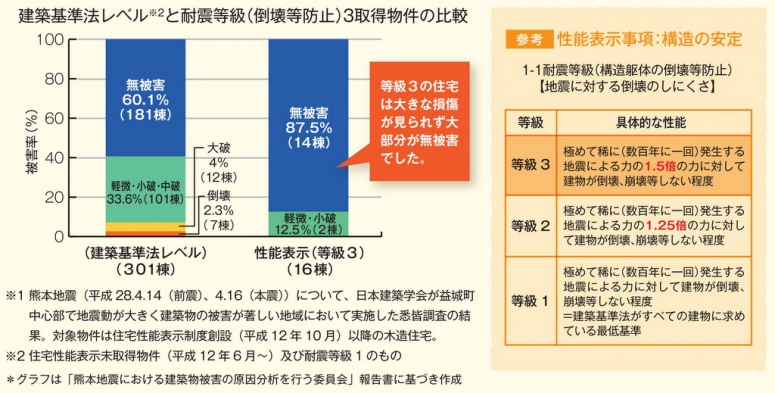 耐震等級3取得のメリット