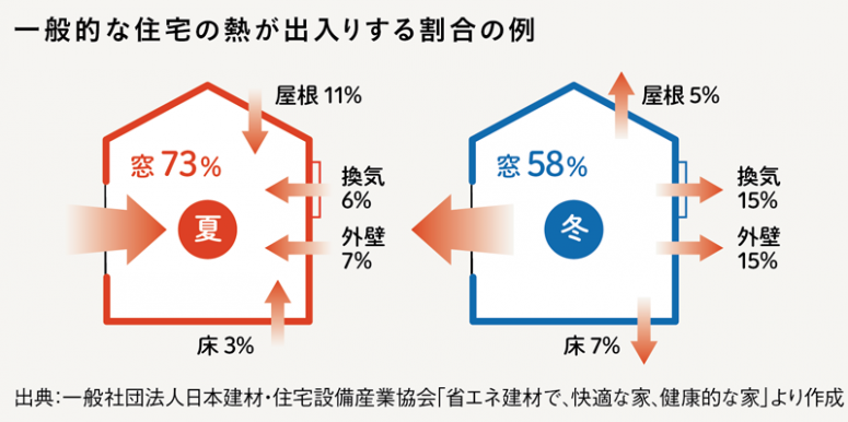 冬場の熱損失の58％は窓から発生している