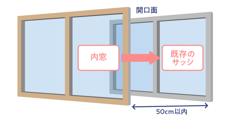 外より家の中が寒い場合抜本的な対策：二重窓で窓辺の冷気対策