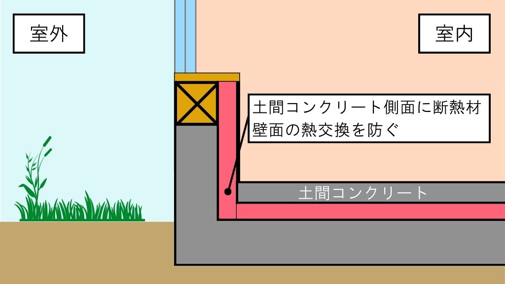 土間の断熱（基礎断熱）の施工方法：コンクリートの立ち上がりに断熱材を設置する