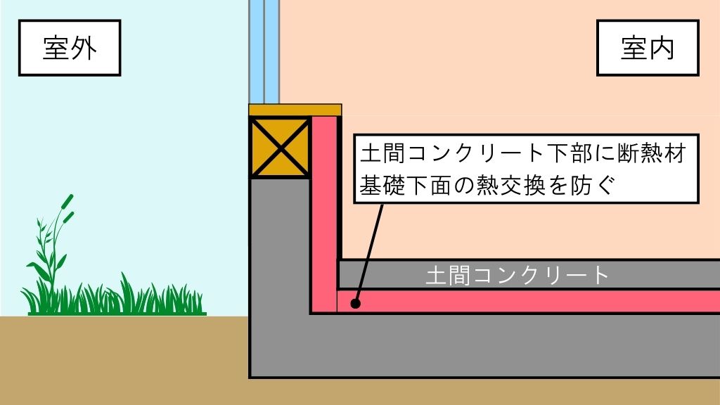 土間の断熱（基礎断熱）の施工方法：土間コンクリートの下に断熱材を敷く